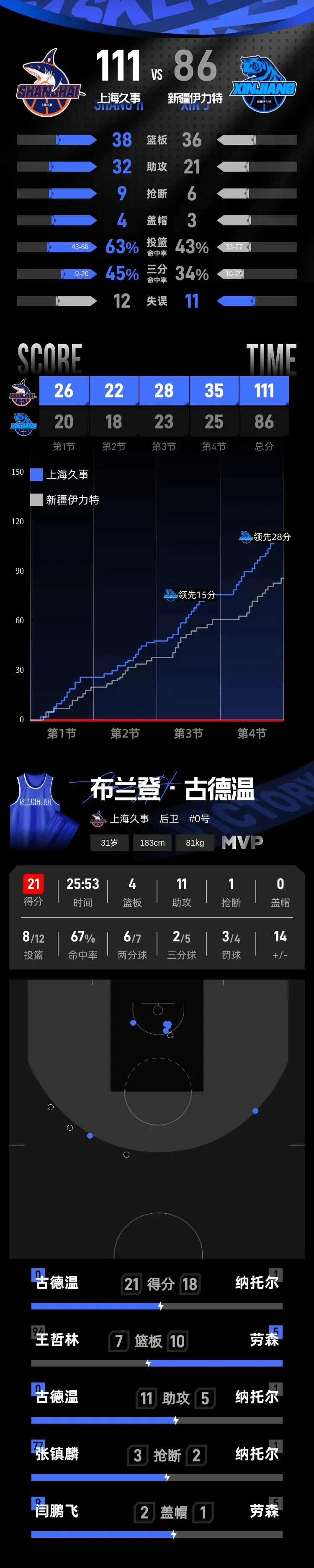  cba上海久事赛程 